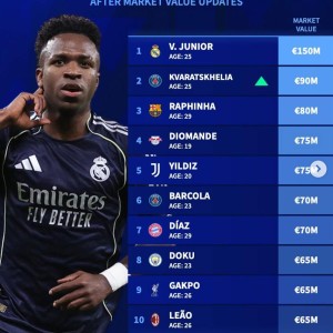 1xbet-德转左边锋身价前10：维尼修斯1.5亿第一、KK、拉菲尼亚二三位